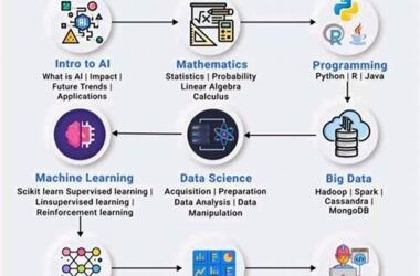 How To Learn Ai Tools Without Coding