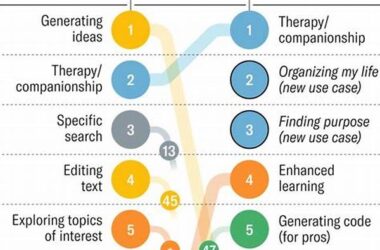 Top Beginner Ai Use Cases In 2025