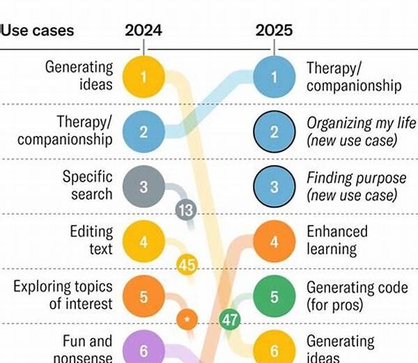 Top Beginner Ai Use Cases In 2025