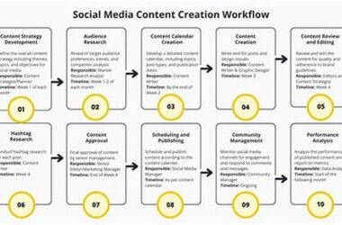 Ai Content Creation Workflow